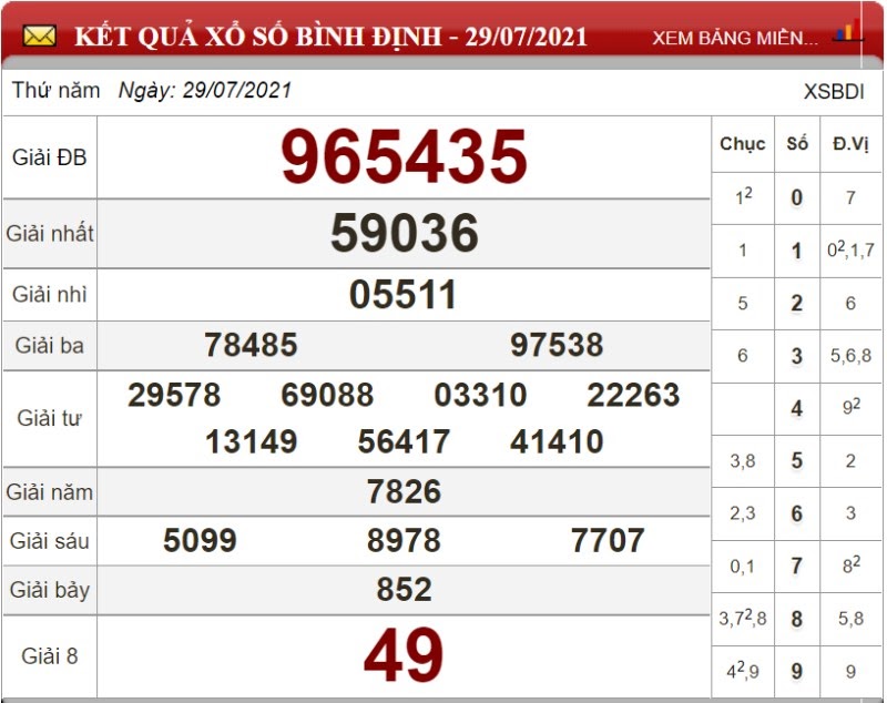Dự đoán XSMT ngày 05/08/2021 - Soi cầu xổ số miền Trung 05-08-2021