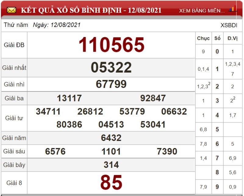 Dự đoán XSMT ngày 19/08/2021 - Soi cầu xổ số miền Trung 19-08-2021