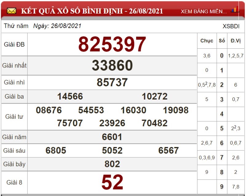 Dự đoán XSMT ngày 02/09/2021 - Soi cầu xổ số miền Trung 02-09-2021