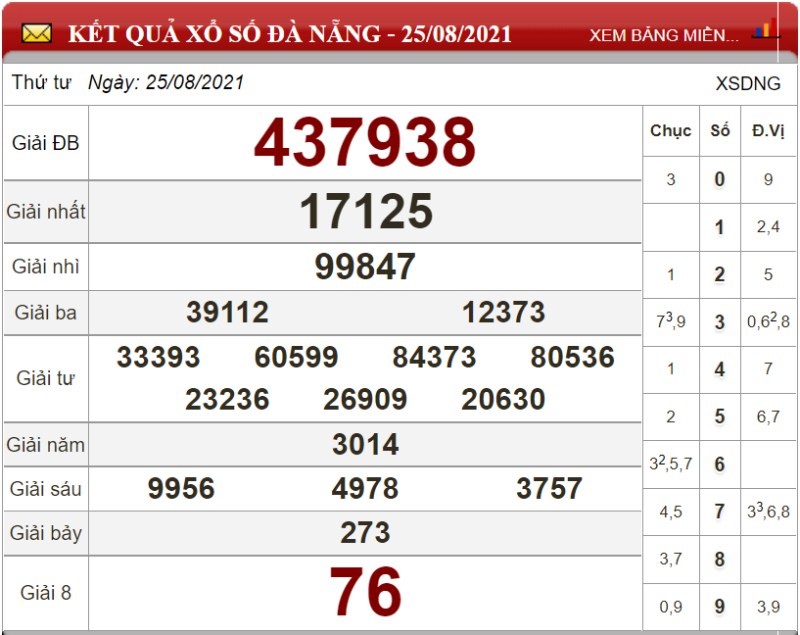 Dự đoán XSMT ngày 01/09/2021 - Soi cầu xổ số miền Trung 01-09-2021