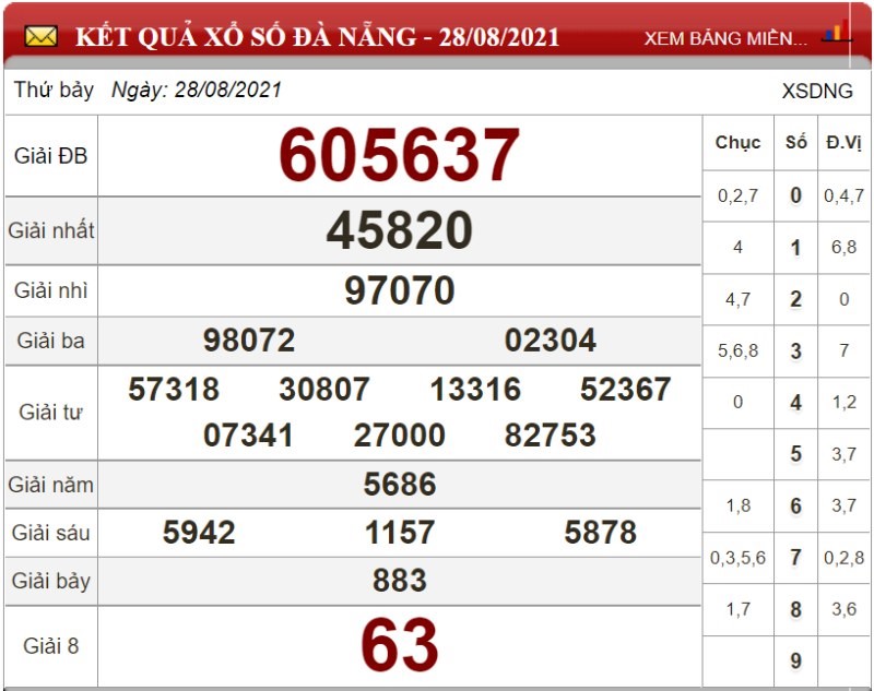 Dự đoán XSMT ngày 04/09/2021 - Soi cầu xổ số miền Trung 04-09-2021