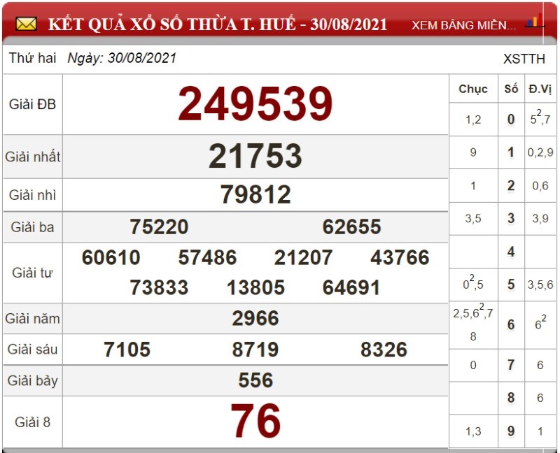 Dự đoán XSMT ngày 06/09/2021 - Soi cầu xổ số miền Trung 06-09-2021
