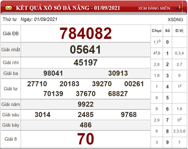 Dự đoán XSMT ngày 08/09/2021 - Soi cầu xổ số miền Trung 08-09-2021