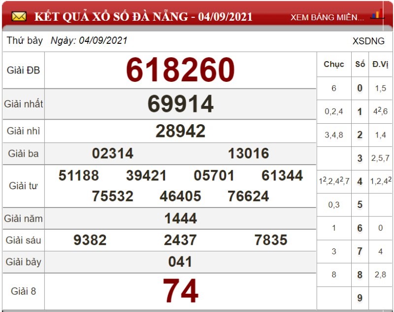 Dự đoán XSMT ngày 11/09/2021 - Soi cầu xổ số miền Trung 11-09-2021