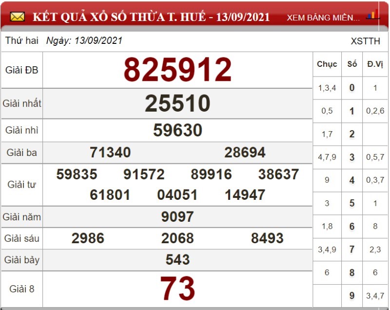 Dự đoán XSMT ngày 20/09/2021 - Soi cầu xổ số miền Trung 20-09-2021