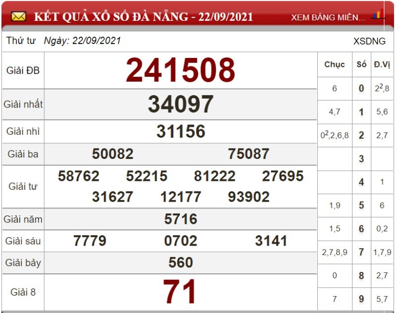 Dự đoán XSMT ngày 29/09/2021 - Soi cầu xổ số miền Trung 29-09-2021