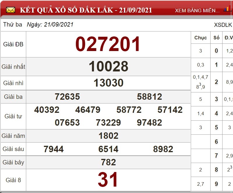 Dự đoán XSMT ngày 28/09/2021 - Soi cầu xổ số miền Trung 28-09-2021