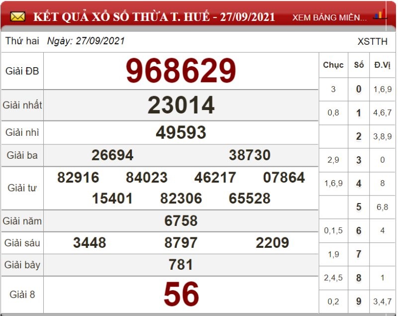 Dự đoán XSMT ngày 04/10/2021 - Soi cầu xổ số miền Trung 04-10-2021