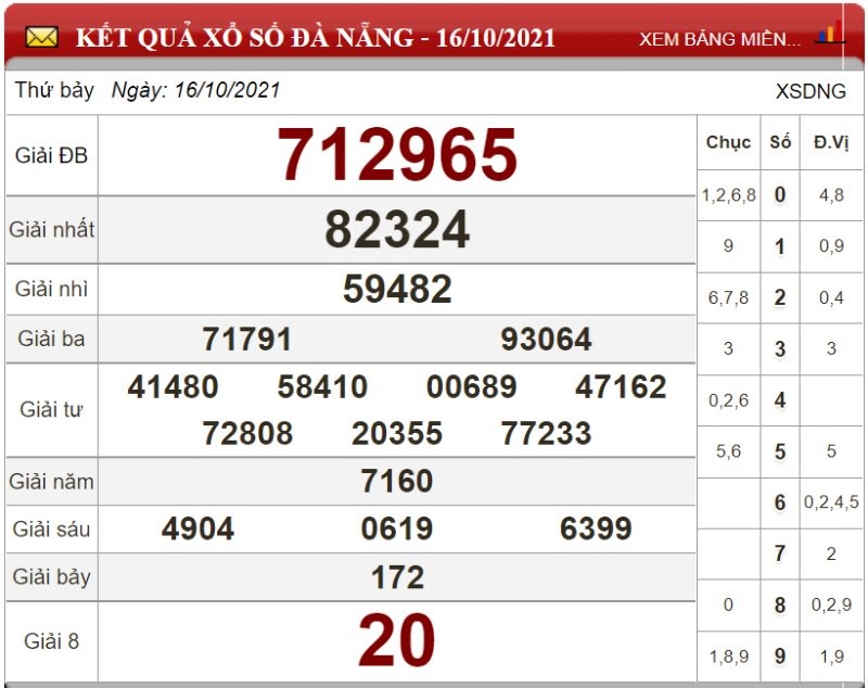 Dự đoán XSMT ngày 23/10/2021 - Soi cầu xổ số miền Trung 23-10-2021