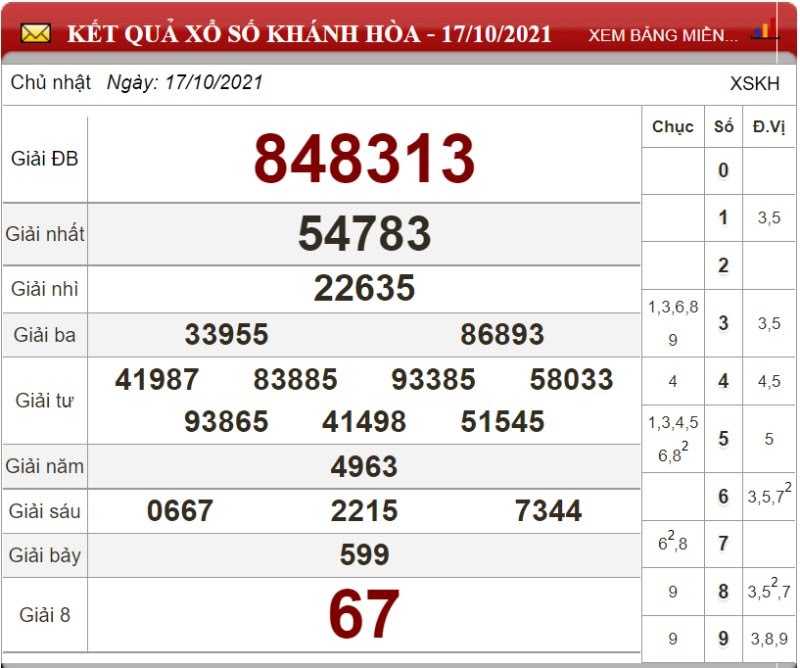 Dự đoán XSMT ngày 24/10/2021 - Soi cầu xổ số miền Trung 24-10-2021