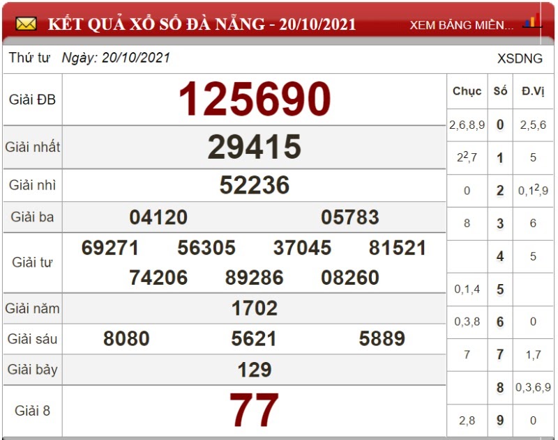 Dự đoán XSMT ngày 27/10/2021 - Soi cầu xổ số miền Trung 27-10-2021