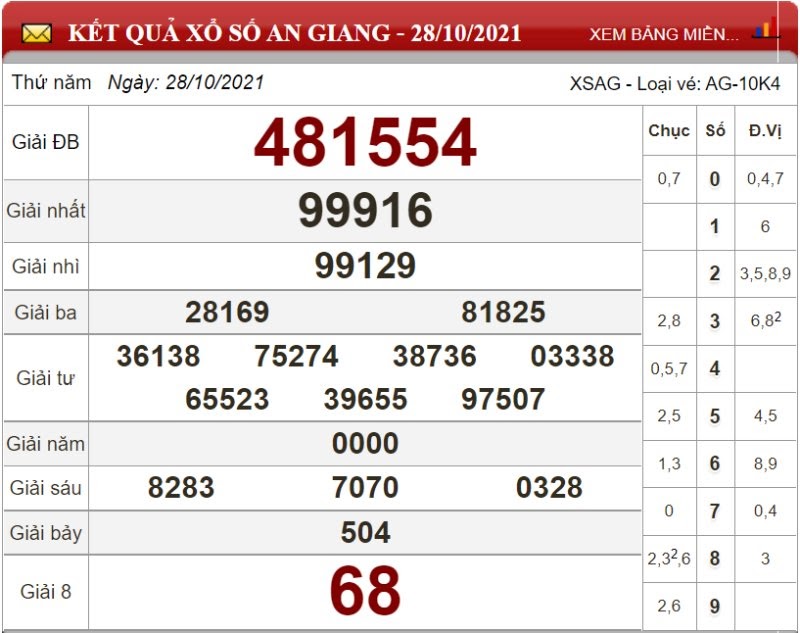 Dự đoán XSMN ngày 04/11/2021 - Soi cầu xổ số miền Nam 04-11-2021