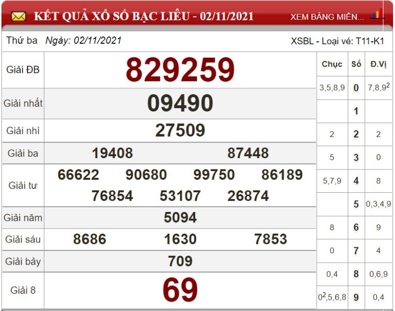 Dự đoán XSMN ngày 09/11/2021 - Soi cầu xổ số miền Nam 09-11-2021