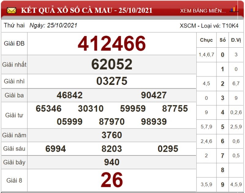 Dự đoán XSMN ngày 01/11/2021 - Soi cầu xổ số miền Nam 01-11-2021