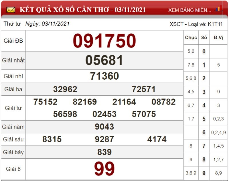 Dự đoán XSMN ngày 10/11/2021 - Soi cầu xổ số miền Nam 10-11-2021