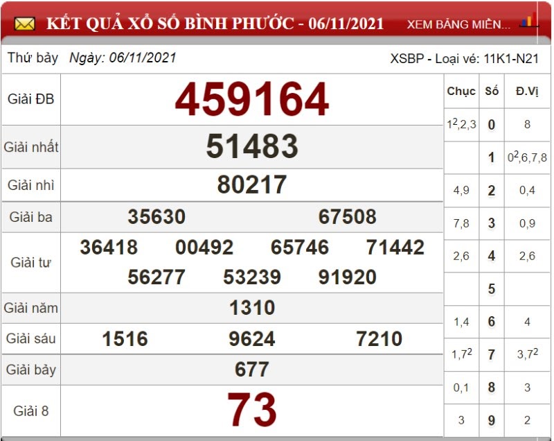 Dự đoán XSMN ngày 13/11/2021 - Soi cầu xổ số miền Nam 13-11-2021
