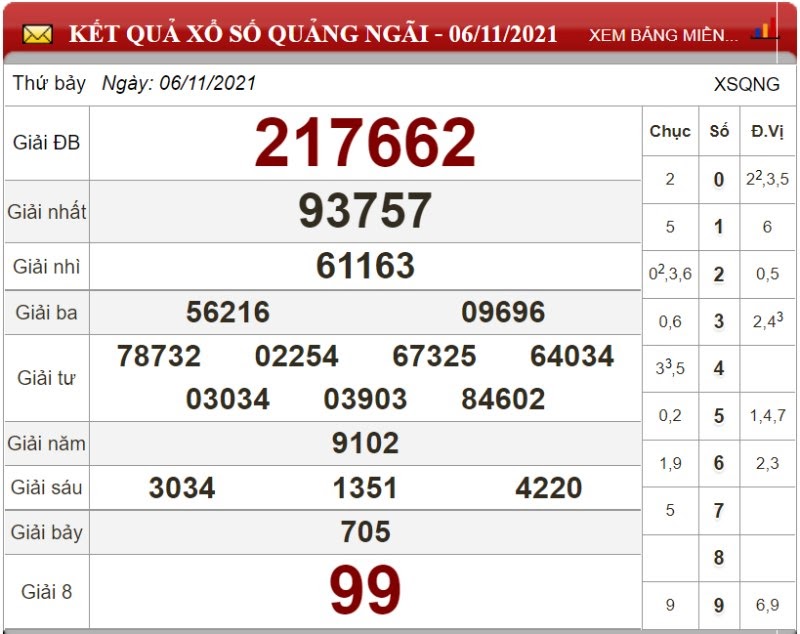 Dự đoán XSMT ngày 13/11/2021 - Soi cầu xổ số miền Trung 13-11-2021