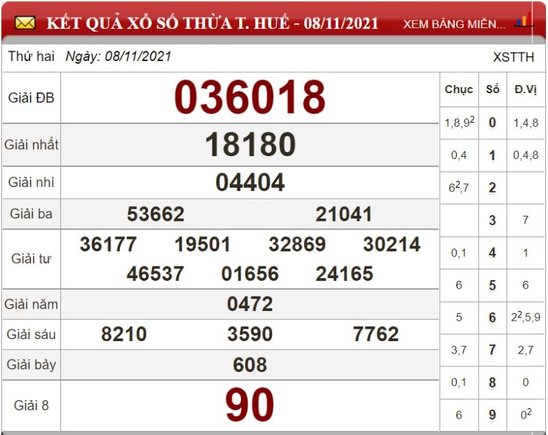 Dự đoán XSMT ngày 15/11/2021 - Soi cầu xổ số miền Trung 15-11-2021