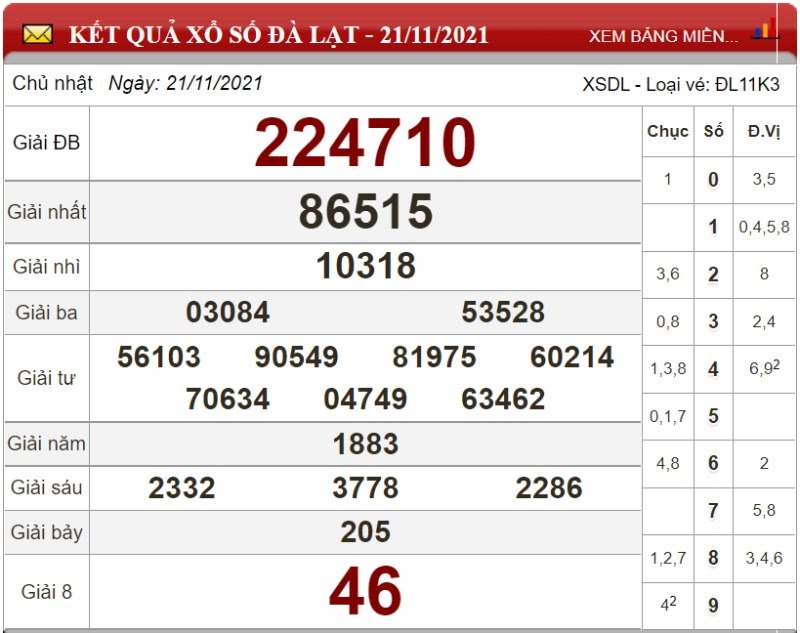 Dự đoán XSMN ngày 28/11/2021 - Soi cầu xổ số miền Nam 28-11-2021