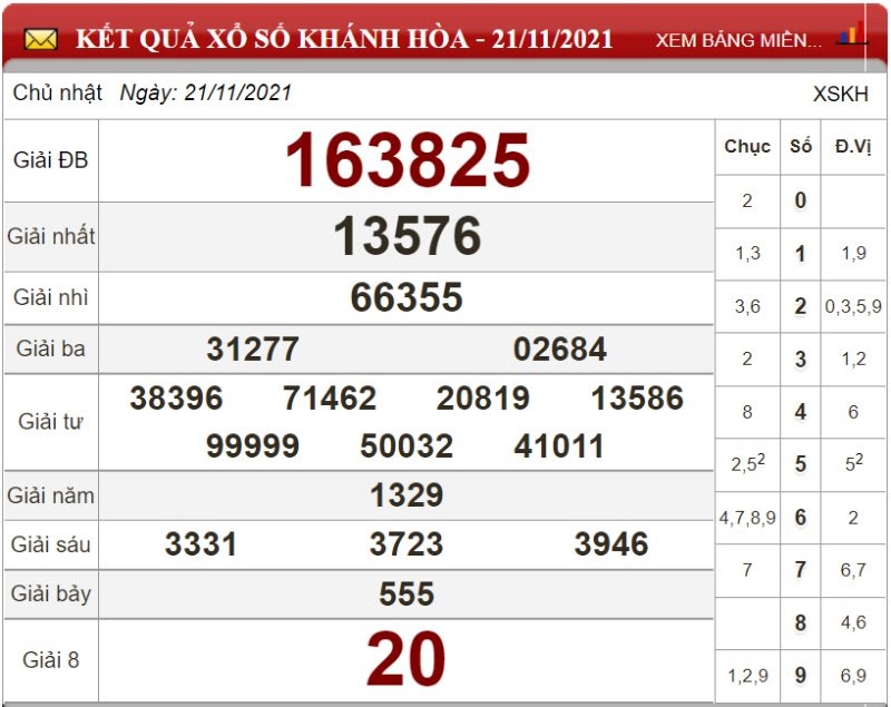 Dự đoán XSMT ngày 28/11/2021 - Soi cầu xổ số miền Trung 28-11-2021