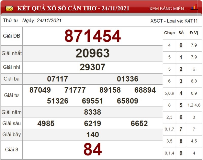 Dự đoán XSMN ngày 01/12/2021 - Soi cầu xổ số miền Nam 01-12-2021