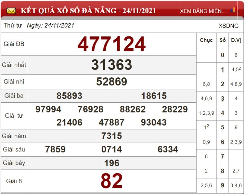 Dự đoán XSMT ngày 01/12/2021 - Soi cầu xổ số miền Trung 01-12-2021