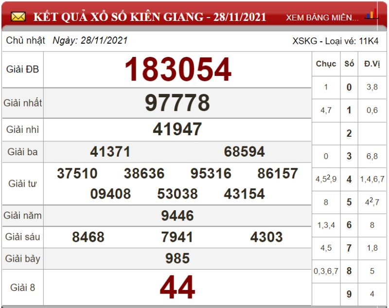 Dự đoán XSMN ngày 05/12/2021 - Soi cầu xổ số miền Nam 05-12-2021