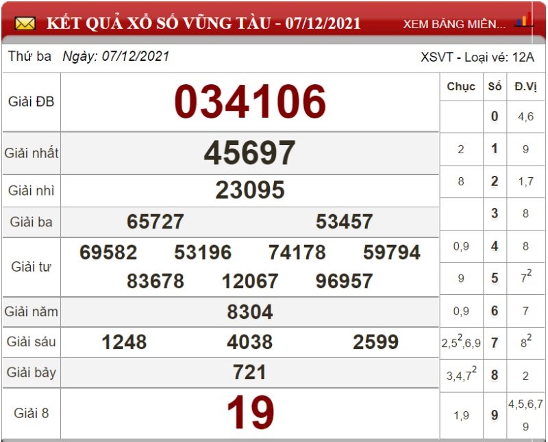 Dự đoán XSMN ngày 14/12/2021 - Soi cầu xổ số miền Nam 14-12-2021