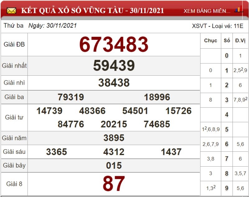 Dự đoán XSMN ngày 07/12/2021 - Soi cầu xổ số miền Nam 07-12-2021