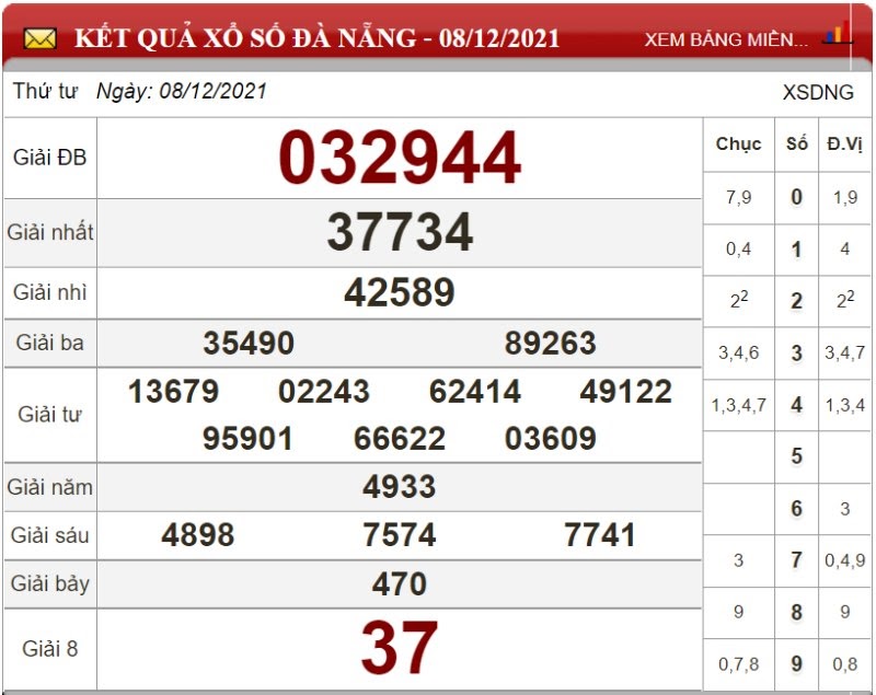 Dự đoán XSMT ngày 15/12/2021 - Soi cầu xổ số miền Trung 15-12-2021