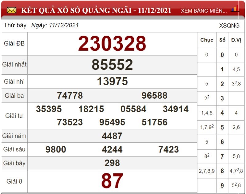 Dự đoán XSMT ngày 18/12/2021  - Soi cầu xổ số miền Trung 18-12-2021