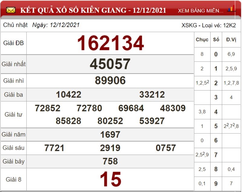 Dự đoán XSMN ngày 19/12/2021 - Soi cầu xổ số miền Nam 19-12-2021