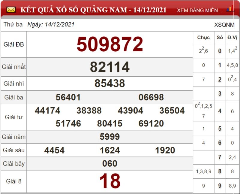 Dự đoán XSMT ngày 21/12/2021 - Soi cầu xổ số miền Trung 21-12-2021