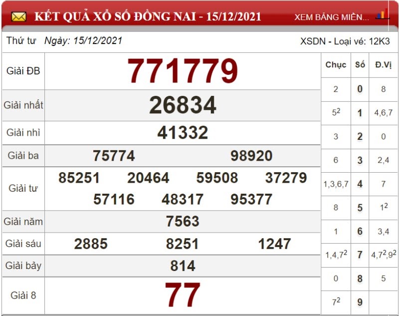 Dự đoán XSMN ngày 22/12/2021 - Soi cầu xổ số miền Nam 22-12-2021