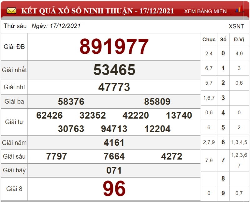 Dự đoán XSMT ngày  24/12/2021 - Soi cầu xổ số miền Trung 24-12-2021