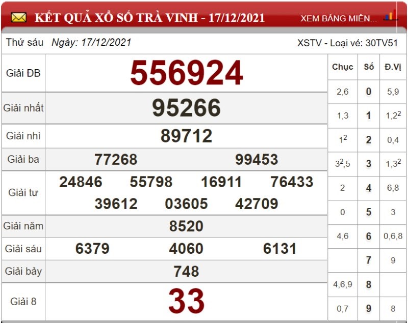 Dự đoán XSMN ngày 24/12/2021 - Soi cầu xổ số miền Nam 24-12-2021