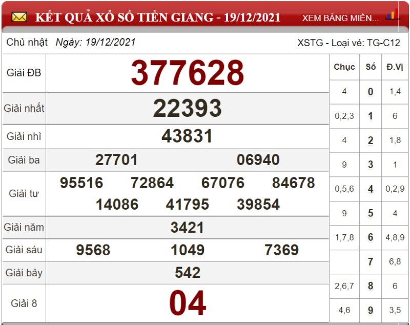 Dự đoán XSMN ngày 26/12/2021 - Soi cầu xổ số miền Nam 26-12-2021