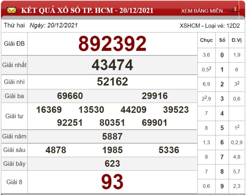 Dự đoán XSMN ngày 27/12/2021 - Soi cầu xổ số miền Nam 27-12-2021