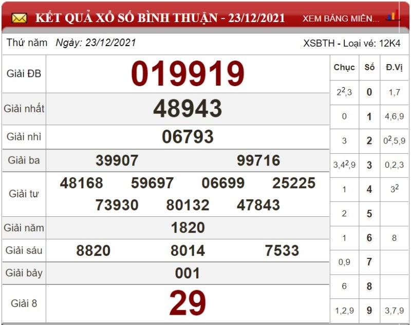 Dự đoán XSMN ngày 30/12/2021 - Soi cầu xổ số miền Nam 30-12-2021