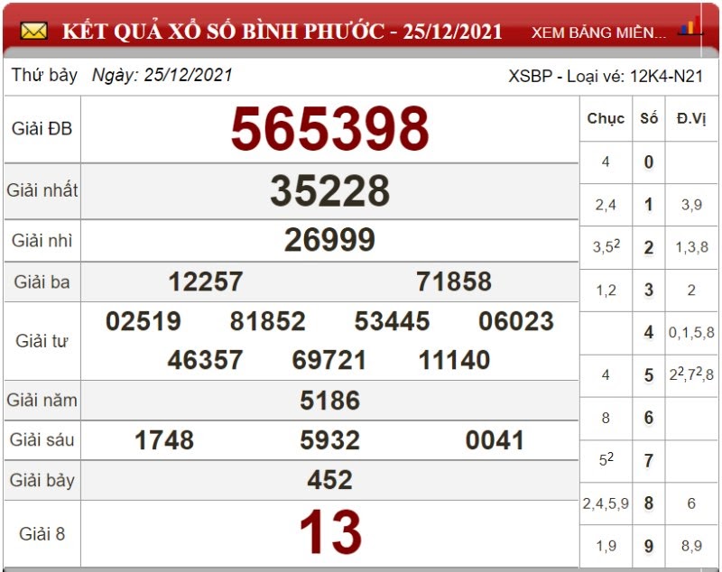 Dự đoán XSMN ngày 01/01/2022 - Soi cầu xổ số miền Nam 01-01-2022