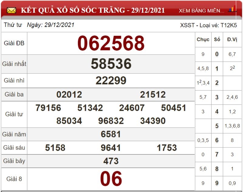 Dự đoán XSMN ngày 05/01/2022 - Soi cầu xổ số miền Nam 05-01-2022
