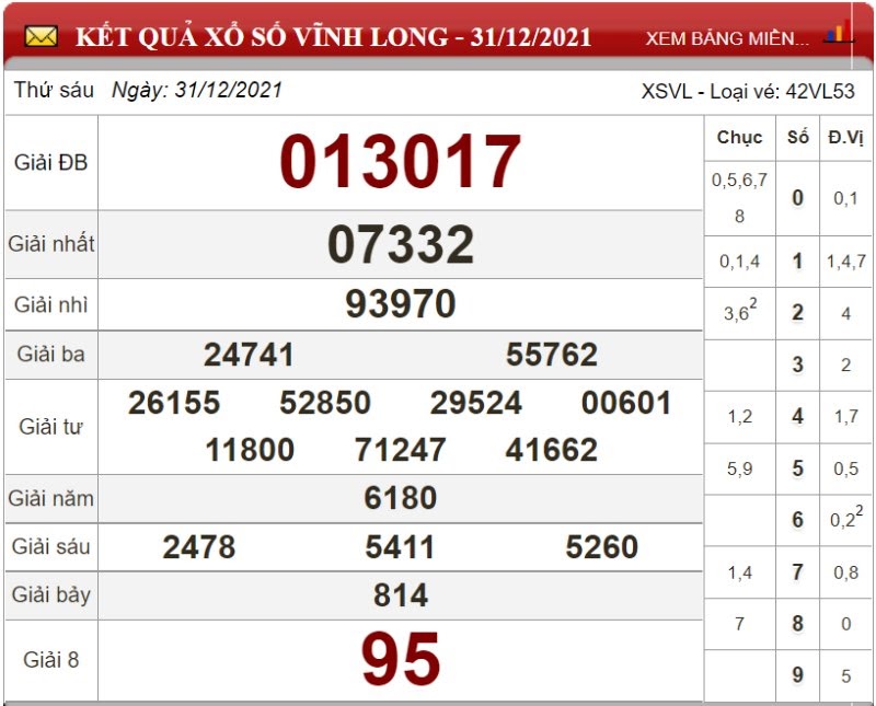 Dự đoán XSMN ngày 07/01/2022 - Soi cầu xổ số miền Nam 07-01-2022