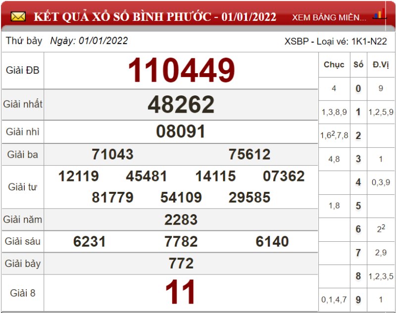 Dự đoán XSMN ngày 08/01/2022 - Soi cầu xổ số miền Nam 08-01-2022