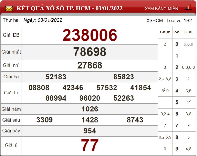 Dự đoán XSMN ngày 10/01/2022 - Soi cầu xổ số miền Nam 10-01-2022