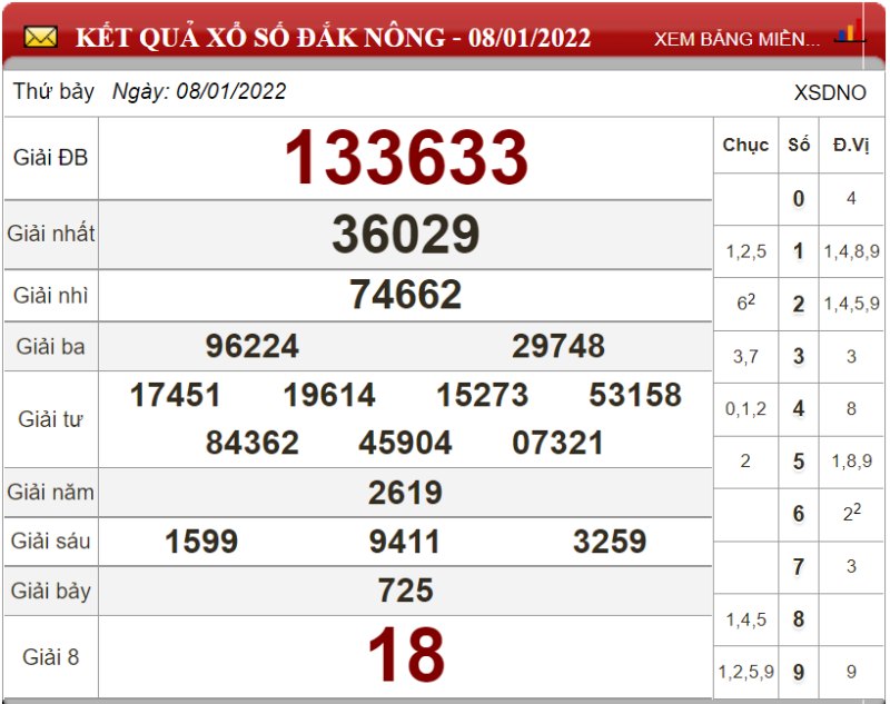 Dự đoán XSMT ngày 15/01/2022 - Soi cầu xổ số miền Trung 15-01-2022