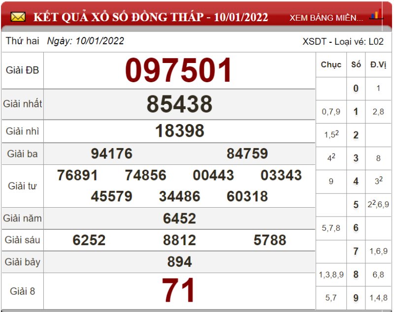 Dự đoán XSMN ngày 17/01/2022 - Soi cầu xổ số miền Nam 17-01-2022