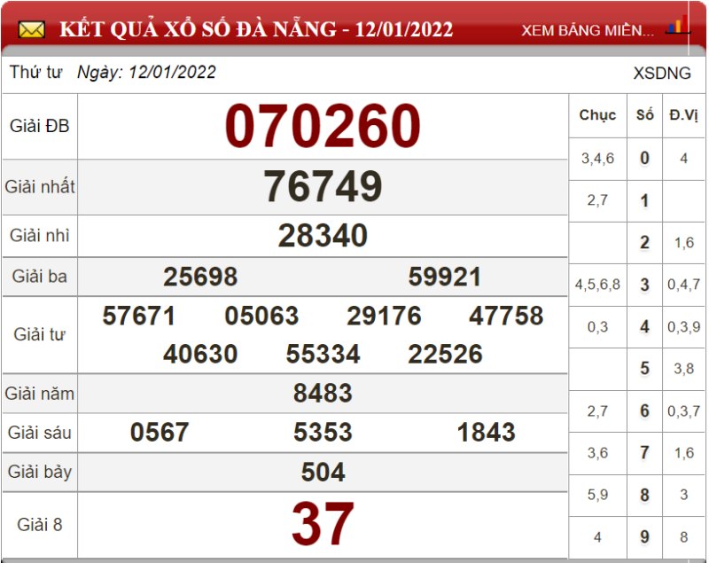 Dự đoán XSMT ngày 19/01/2022 - Soi cầu xổ số miền Trung 19-01-2022