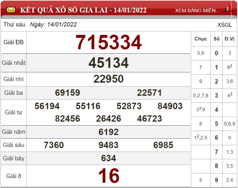 Dự đoán XSMT ngày 21/01/2022 - Soi cầu xổ số miền Trung 21/01/2022