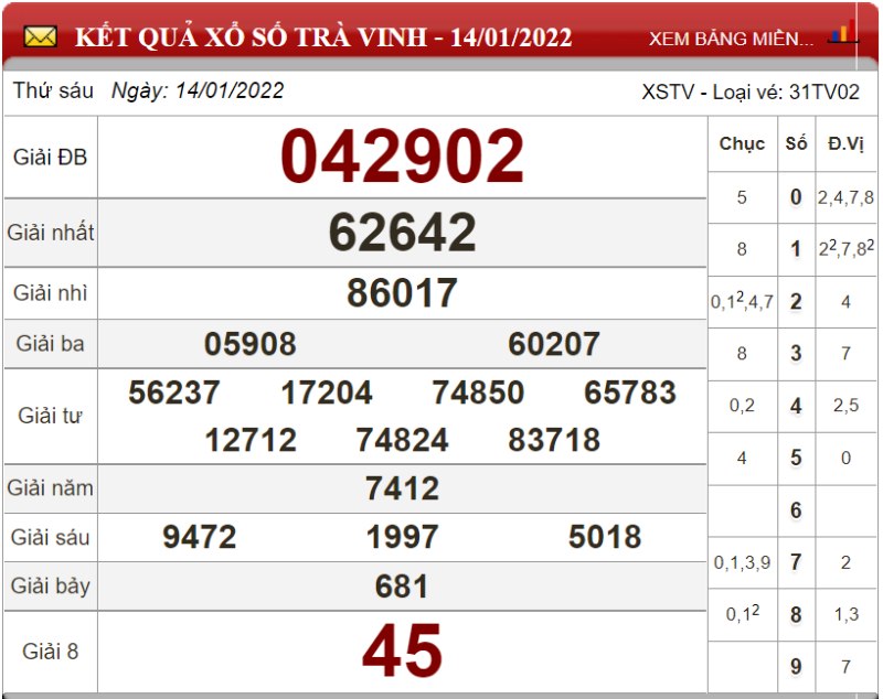 Dự đoán XSMN ngày 21/01/2022 - Soi cầu xổ số miền Nam 21-01-2022