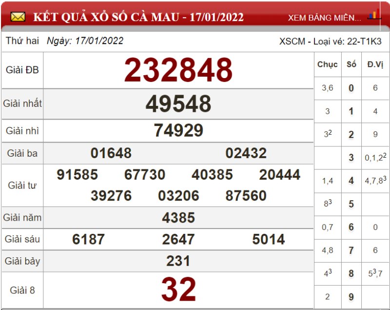 Dự đoán XSMN ngày 24/01/2022 - Soi cầu xổ số miền Nam 24-01-2022